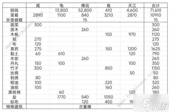 江南百景图尾宿攻略 东宫苍龙尾宿通关流程详解