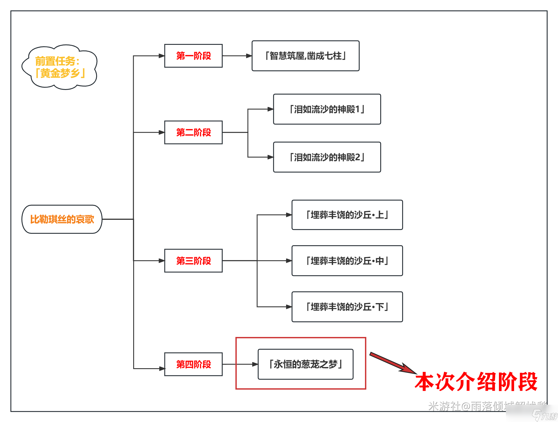 原神永恒的蔥蘢之夢攻略 原神永恒的蔥蘢之夢怎么做