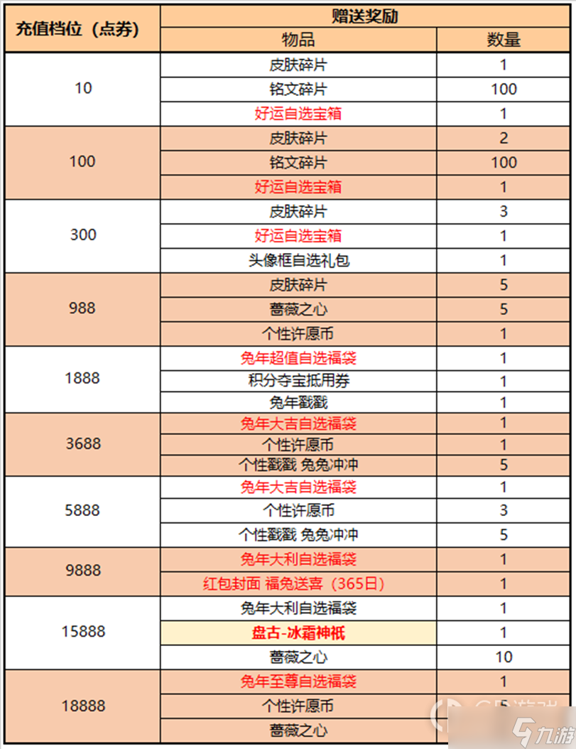 《王者榮耀》2023年1月21日累計充值活動