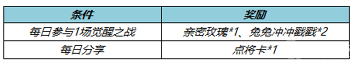 《王者榮耀》2023覺(jué)醒之戰(zhàn)活動(dòng)方法