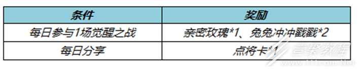 《王者榮耀》2023覺醒之戰(zhàn)活動分享