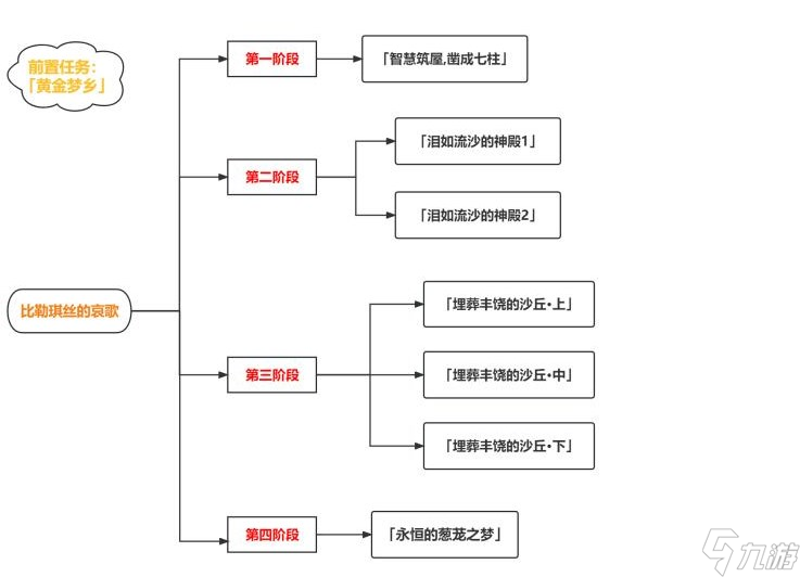 原神比勒琪絲的哀歌任務(wù)攻略 3.4比勒琪絲的哀歌世界任務(wù)圖文全流程