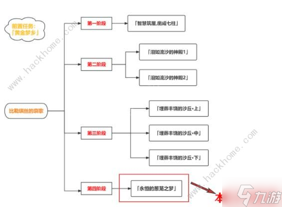 原神永恒的葱茏之梦怎么做 永恒的葱茏之梦任务通关攻略