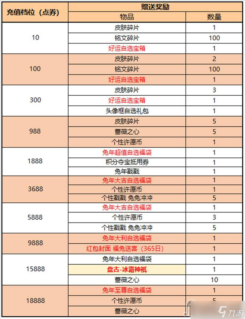 《王者榮耀》2023年1月21日累計(jì)充值活動(dòng)