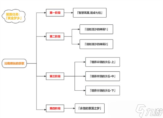 原神比勒琪丝的哀歌任务攻略