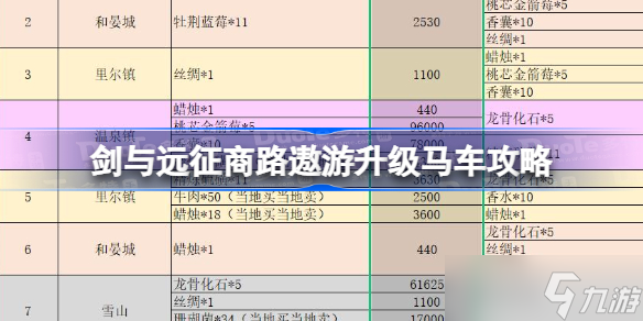 劍與遠(yuǎn)征商路遨游怎么升級馬車 劍與遠(yuǎn)征商路遨游升級馬車攻略