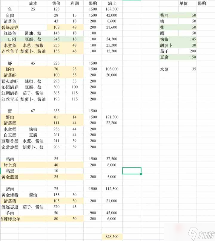 《解忧小村落》1-3级菜谱集市售卖攻略