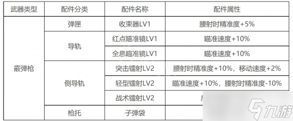 《生死狙擊2》霰彈槍及配件推薦