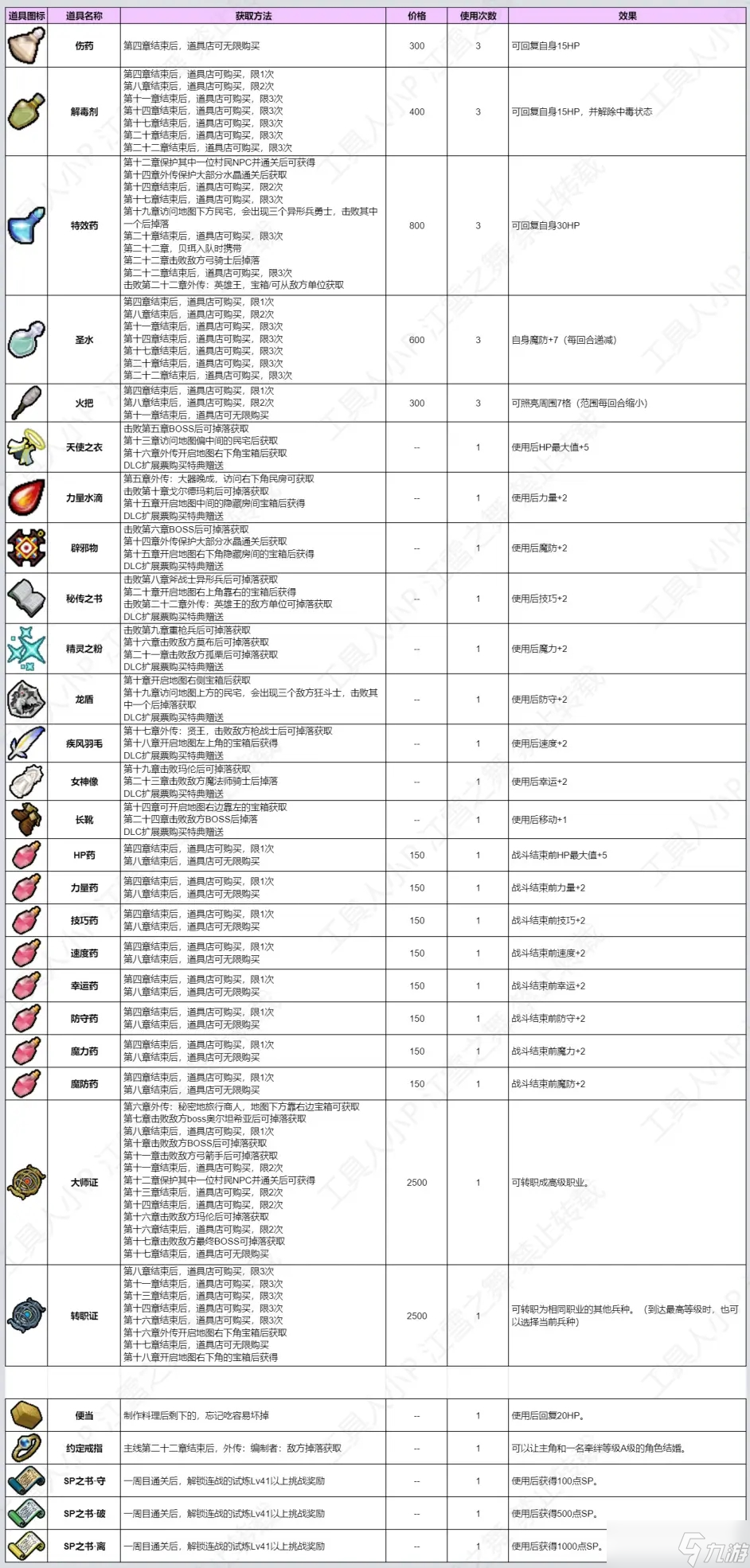 火焰紋章engage全道具查詢表 火焰紋章engage道具效果及獲得方法一覽