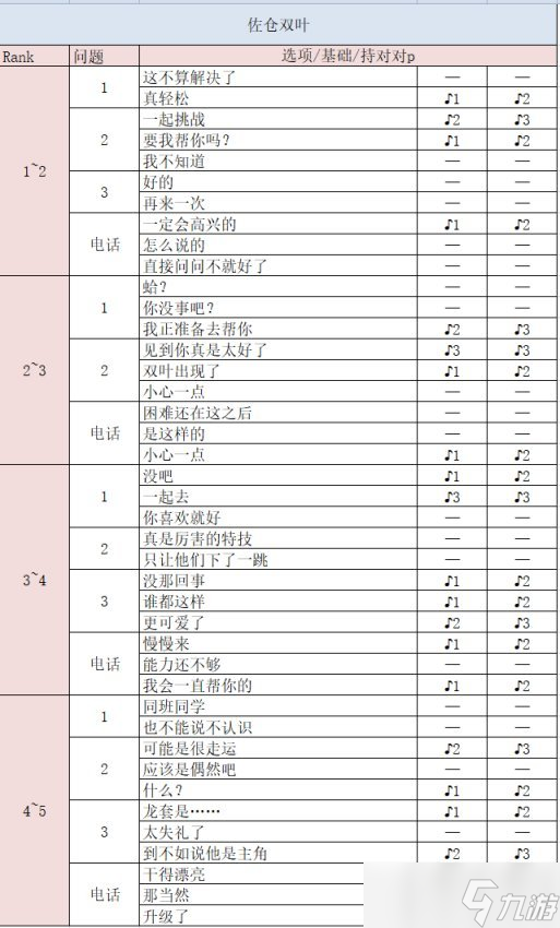 《女神異聞錄5皇家版》佐倉雙葉好感度怎么選 佐倉雙葉coop好感度攻略