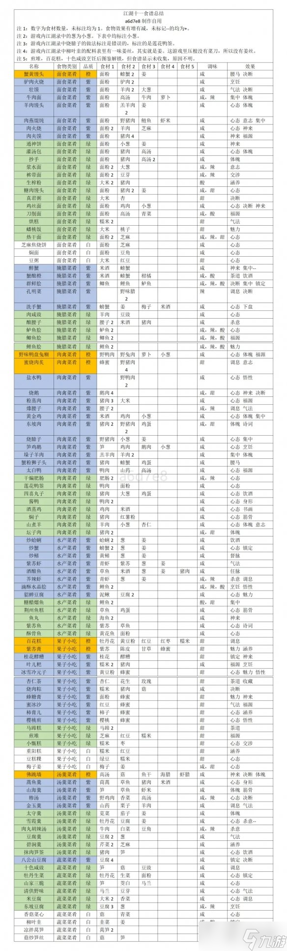 《江湖十一》食谱配方大全 菜谱怎么获得