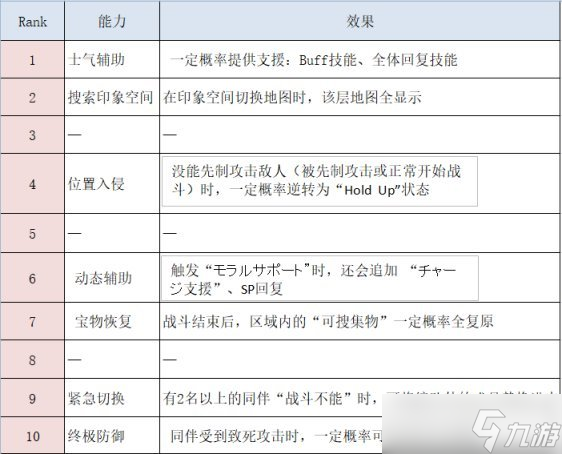 《女神异闻录5皇家版》佐仓双叶好感度怎么选 佐仓双叶coop好感度攻略