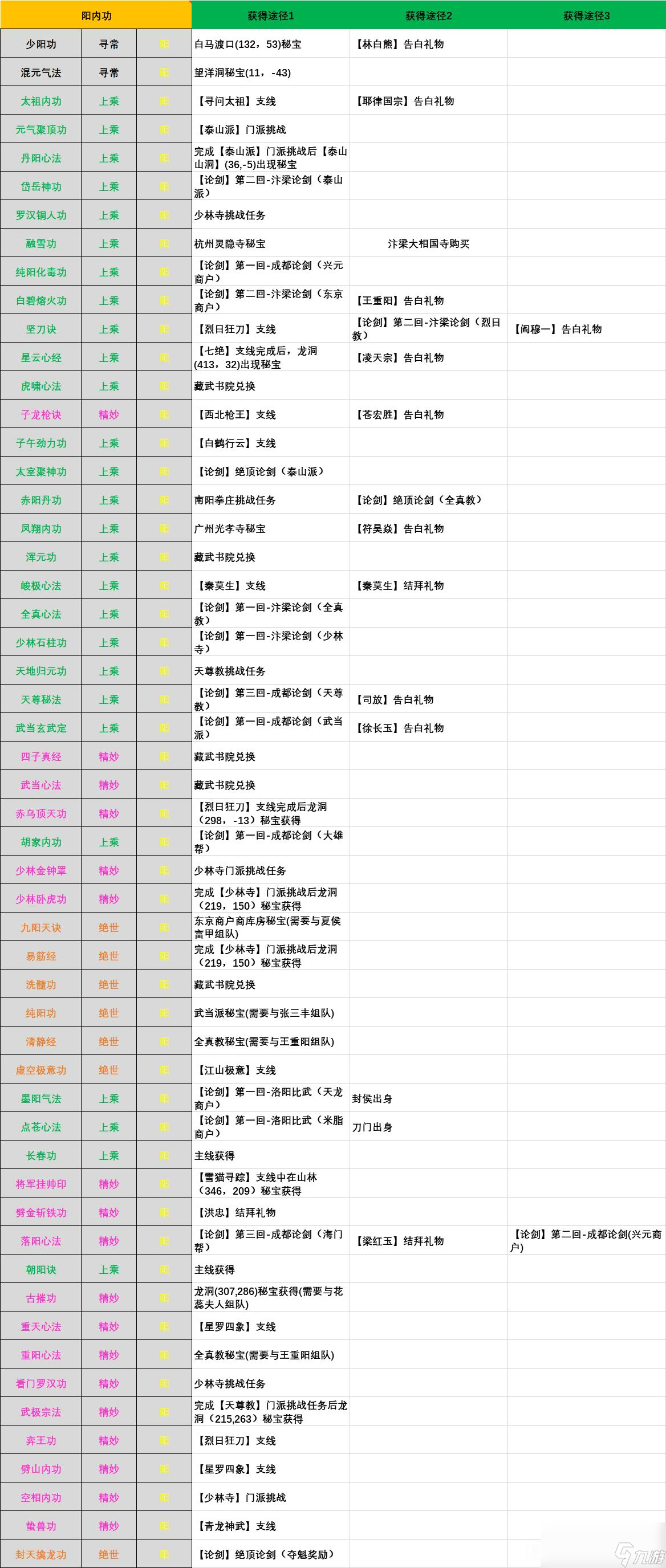 江湖十一所有陽(yáng)內(nèi)功怎么獲得