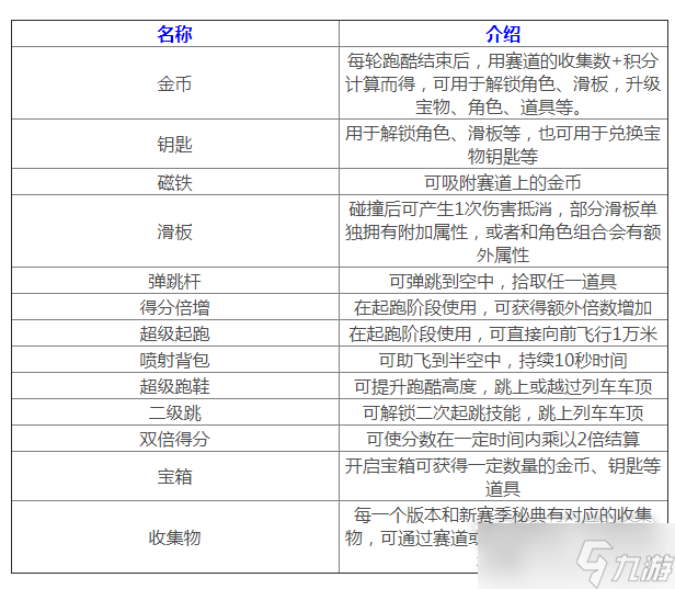 地铁跑酷无尽模式道具是什么