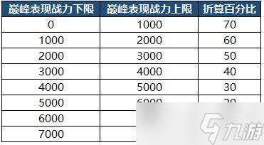 2022王者榮耀巔峰賽戰(zhàn)力上限表一覽