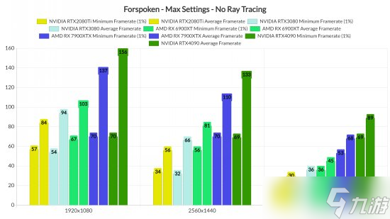 《Forspoken》PC性能表现:严重的帧率跳跃和卡顿问题