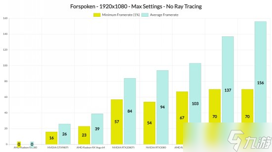 《Forspoken》PC性能表现:严重的帧率跳跃和卡顿问题