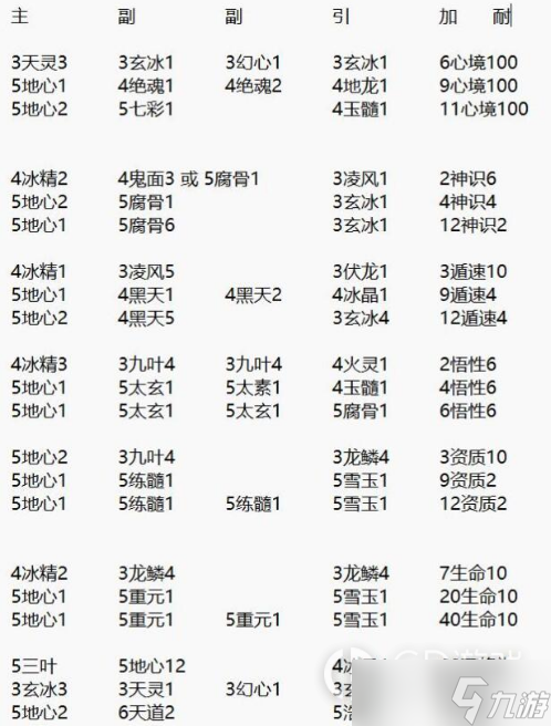 《覓長生》護脈丹配方介紹