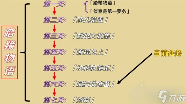 《原神》3.4版踏鞴物语任务第六幕怎么玩