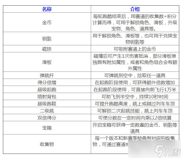 地铁跑酷无尽模式有哪些道具