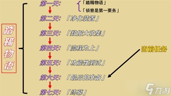 《原神》3.4版踏鞴物语任务第六幕方法