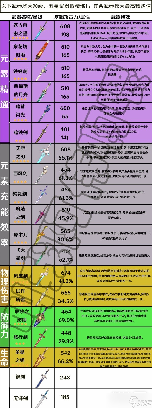 《原神》3.4版全单手剑强度详情