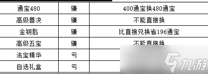 《梦幻西游手游》通宝要如何使用 新春庙会通宝使用规划