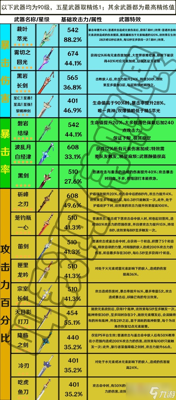 《原神》3.4版全單手劍強(qiáng)度解析