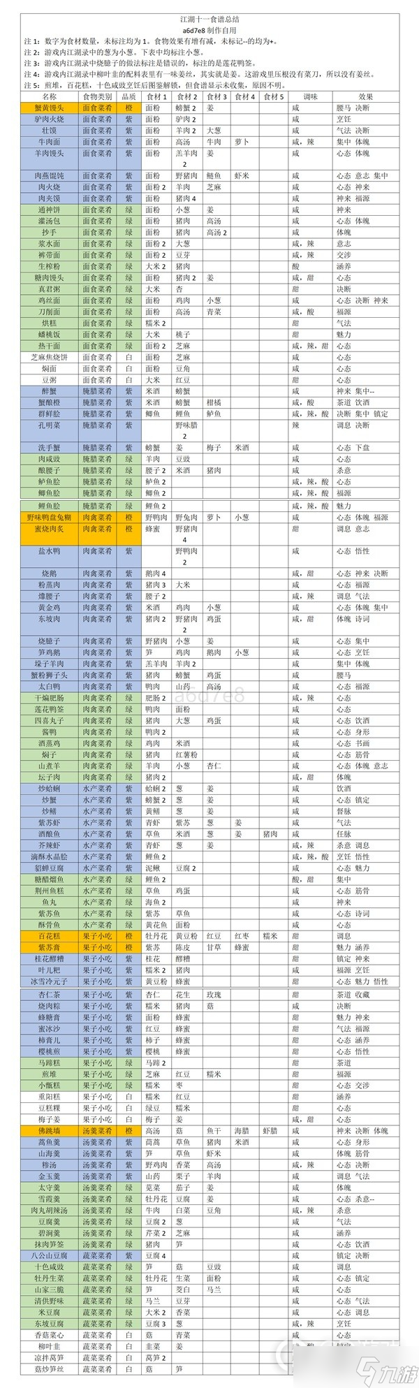 《江湖十一》食譜制作方式及效果一覽