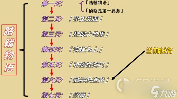 《原神》3.4版踏鞴物語任務(wù)第六幕攻略