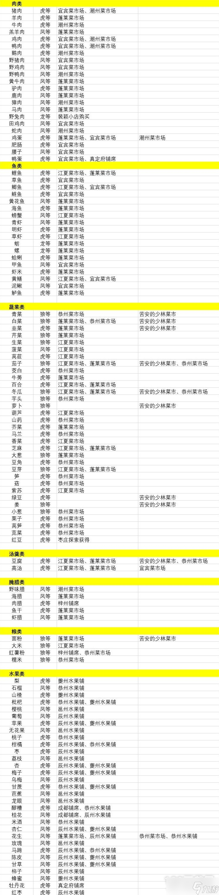 江湖十一全食材购买位置一览
