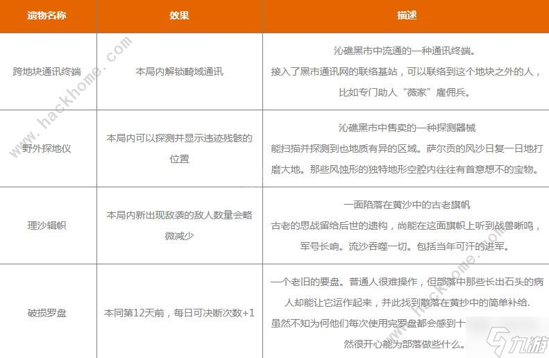 明日方舟生息演算遗物大全 生息演算遗物属性效果一览