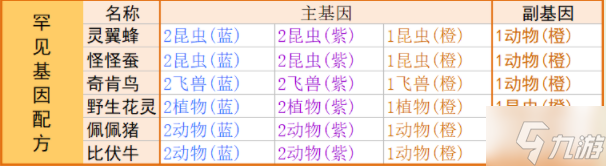 寻光之旅基因合成表 全基因配方公式总汇