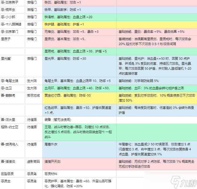 善恶启示录战力怎么提升