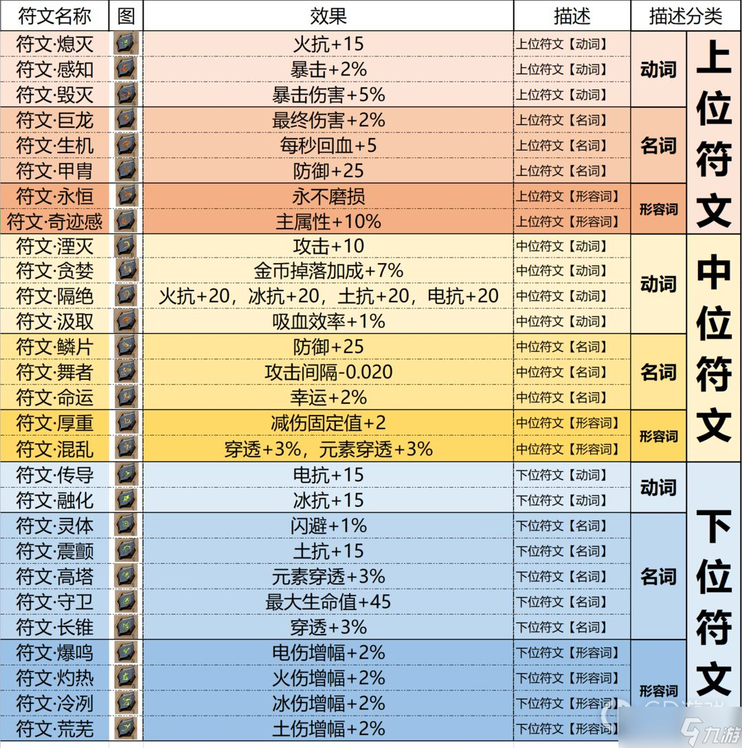 《不一样传说2》第二代全符文介绍