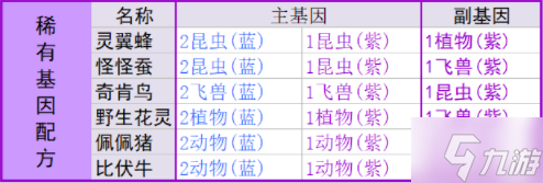 寻光之旅基因合成表 全基因配方公式总汇