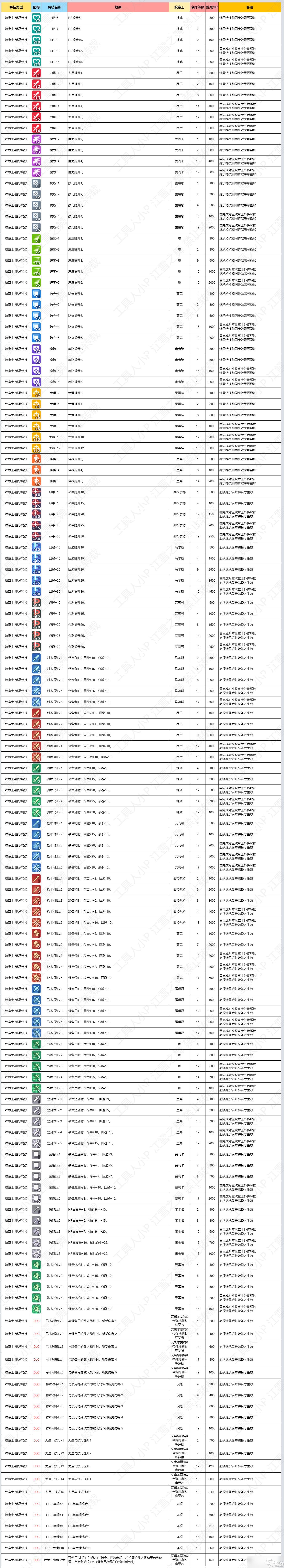 火焰纹章engage全特技获取信息表