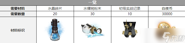 白夜极光希罗娜觉醒材料是什么-白夜极光希罗娜觉醒材料一览