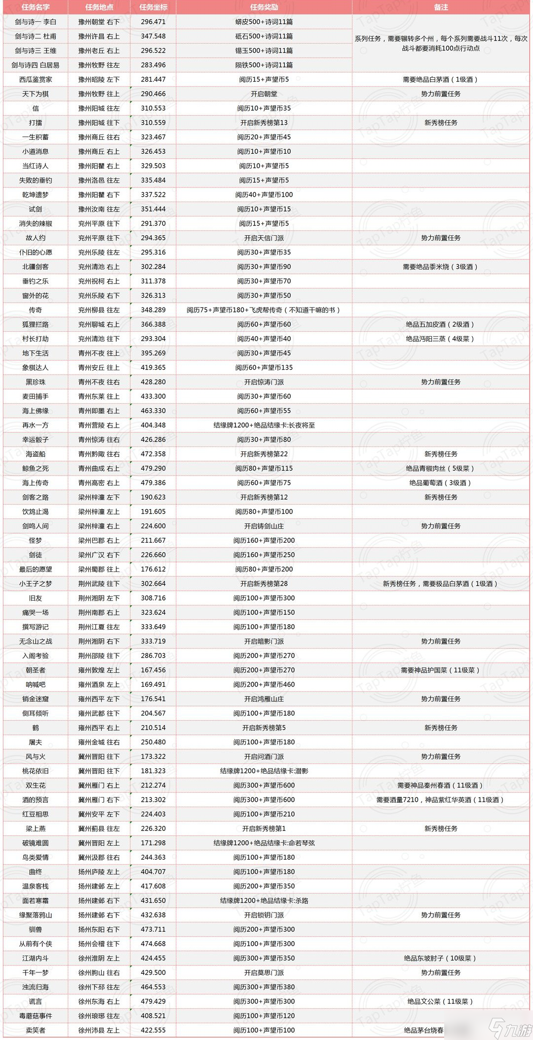 江湖悠悠新版侠道任务攻略大全 江湖悠悠侠道坐标