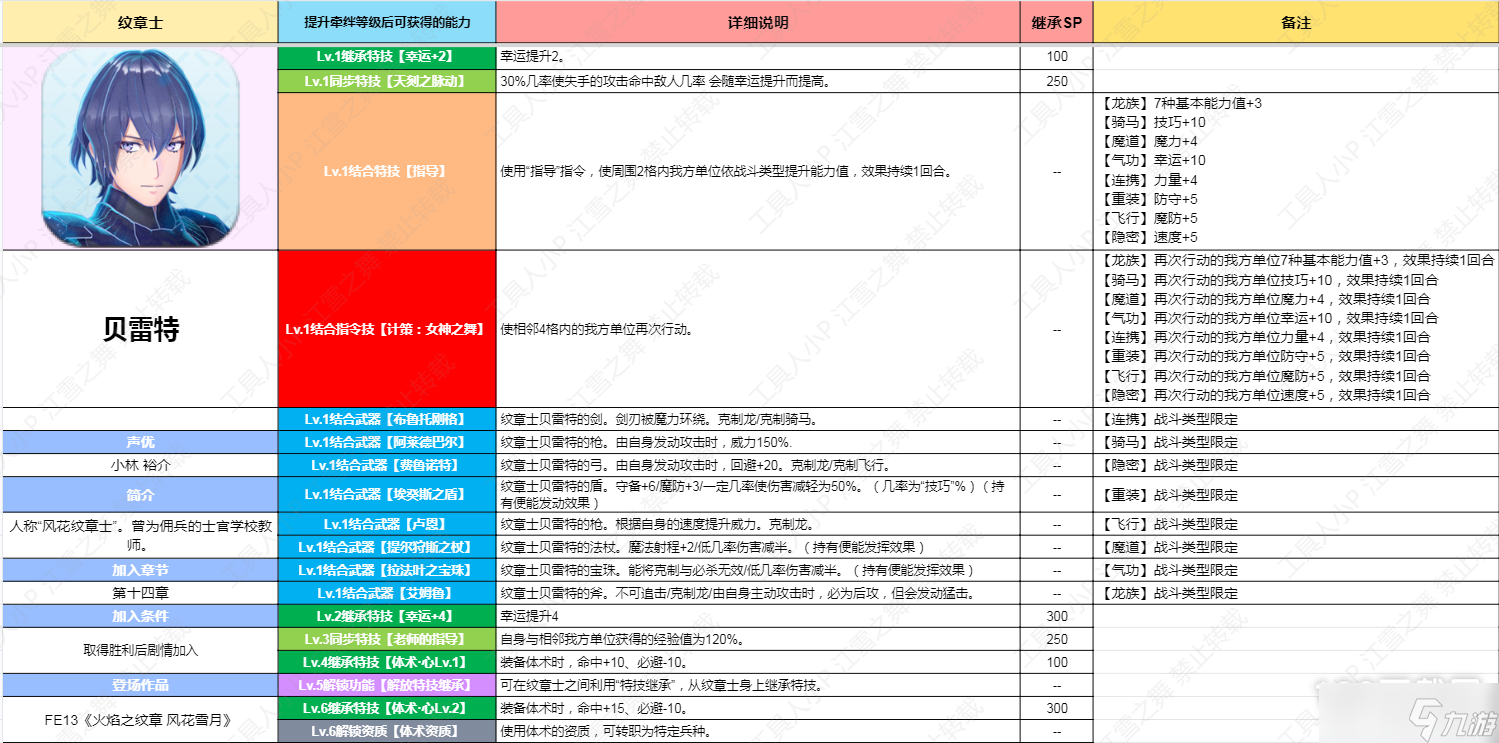 《火焰紋章結(jié)合Engage》紋章士貝雷特技能一覽