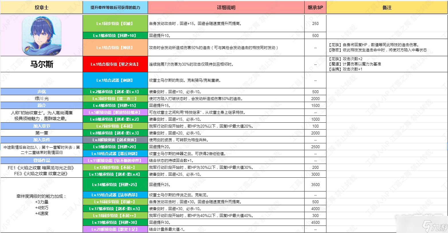 火焰紋章結(jié)合engage紋章士馬爾斯技能介紹