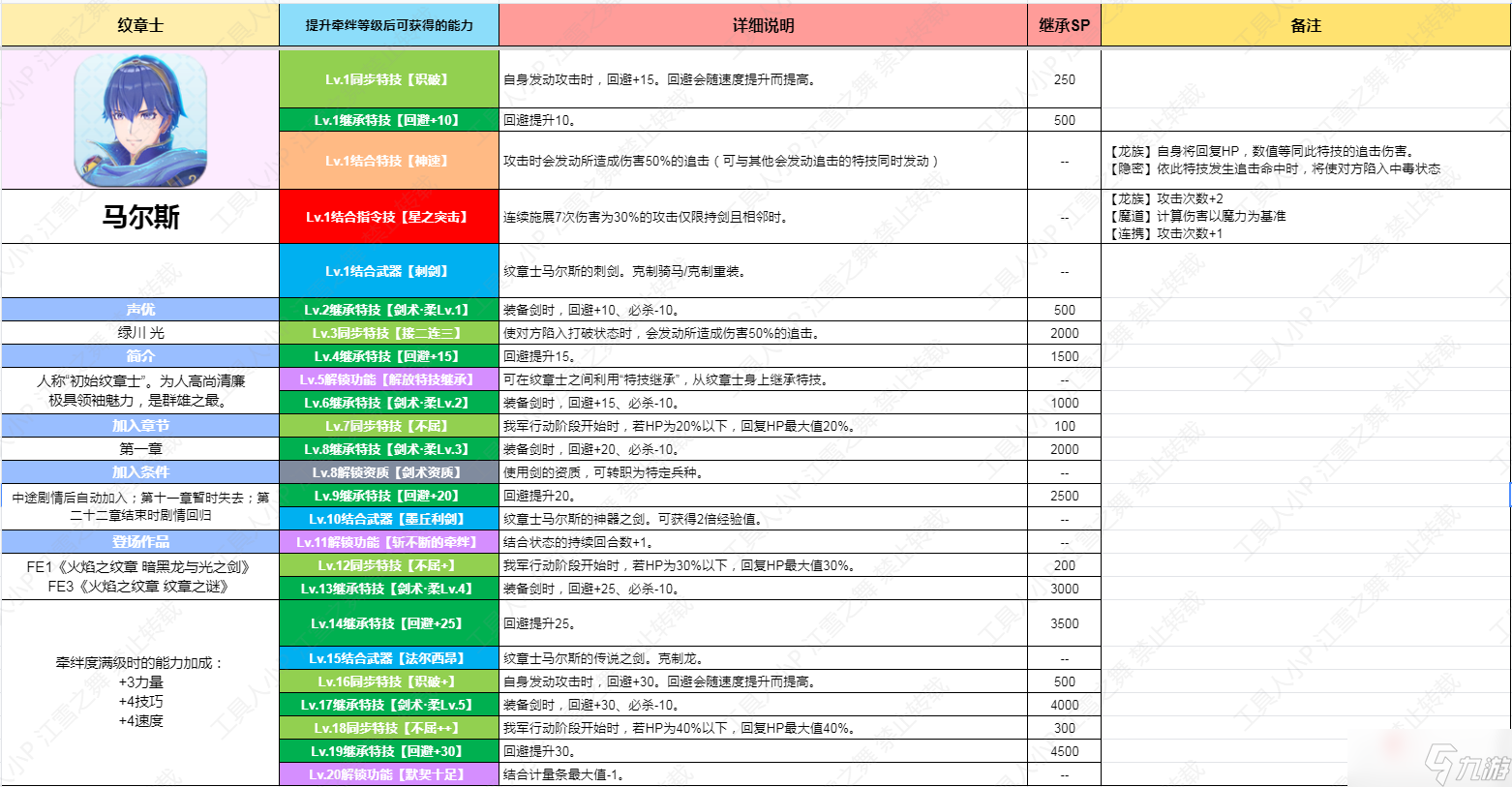 《火焰紋章結合Engage》紋章士馬爾斯技能一覽