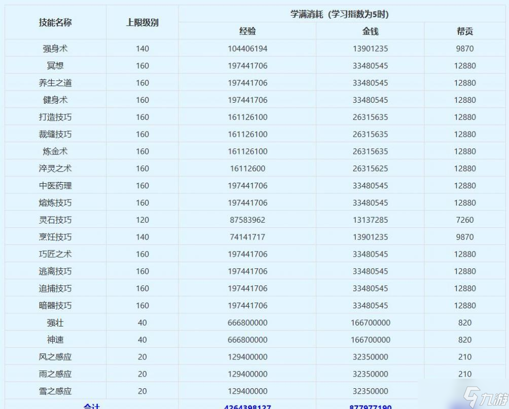 夢(mèng)幻西游生活技能消耗表