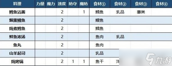 《火焰纹章Engage》料理配方效果大全 料理特性有什么用？