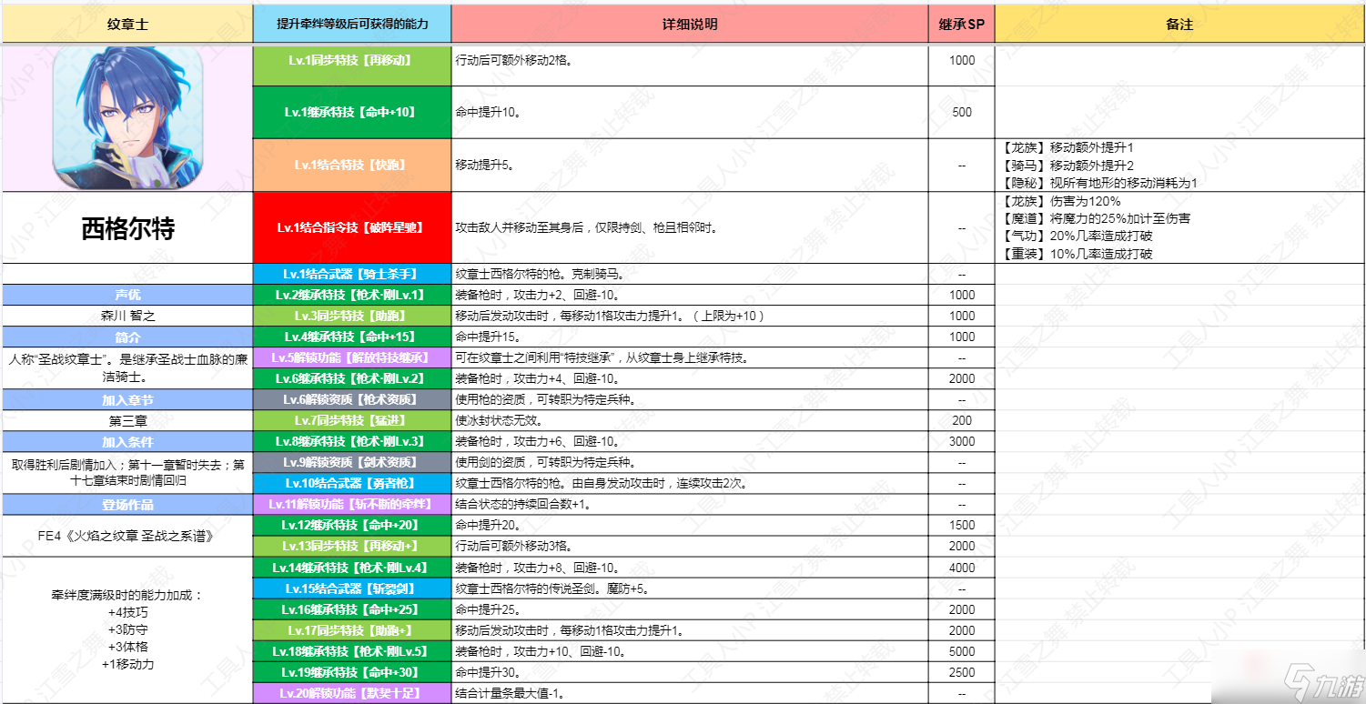 《火焰纹章结合Engage》纹章士西格尔特技能一览