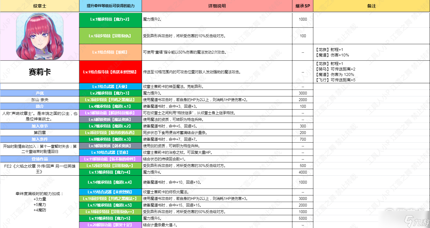 《火焰紋章結(jié)合Engage》紋章士賽莉卡技能介紹