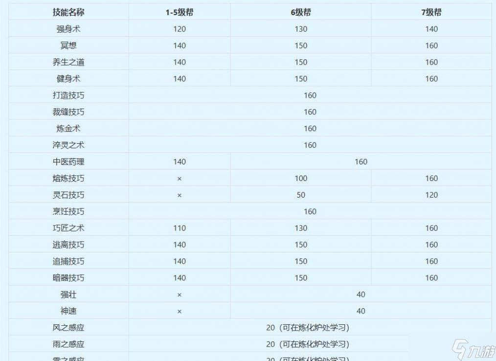 梦幻西游生活技能消耗表