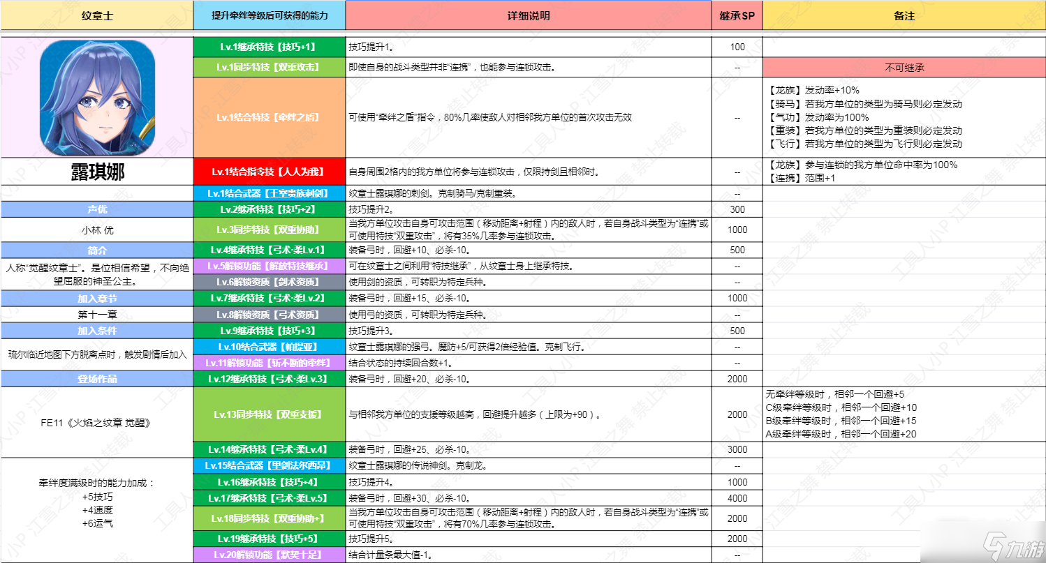 《火焰纹章结合Engage》纹章士露琪娜技能一览