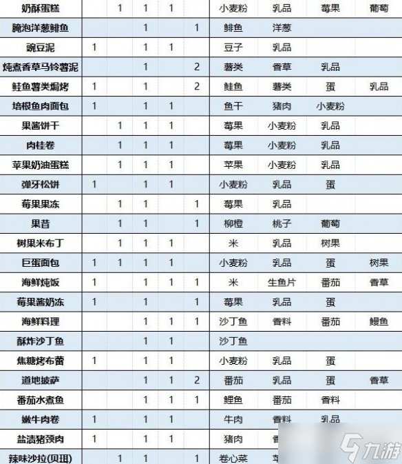 《火焰紋章Engage》料理配方效果大全 料理特性有什么用？