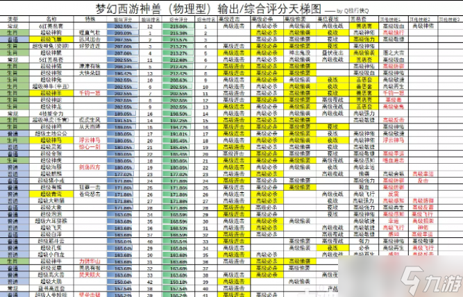 夢幻西游神獸物理型分析介紹2023